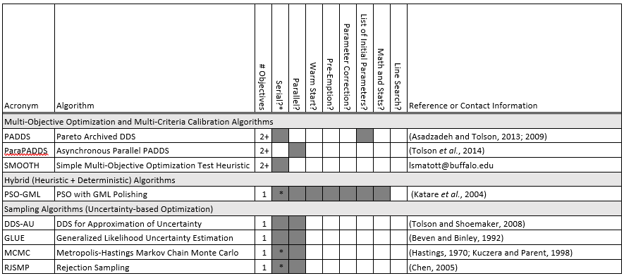 Other algorithms