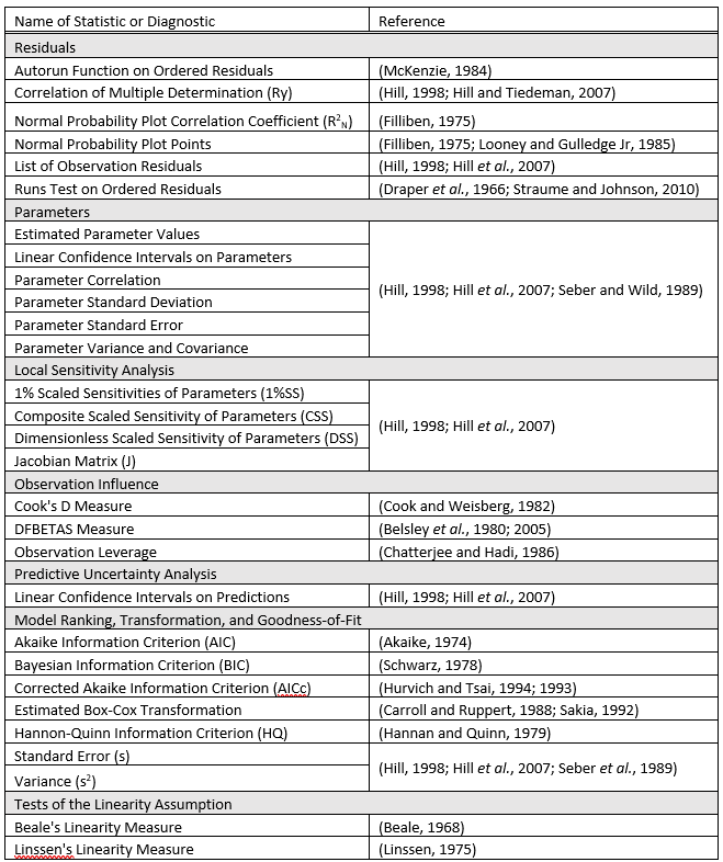 Regression statistics and diagnostics implemented in OSTRICH