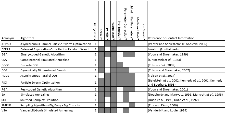 Global search algorithms